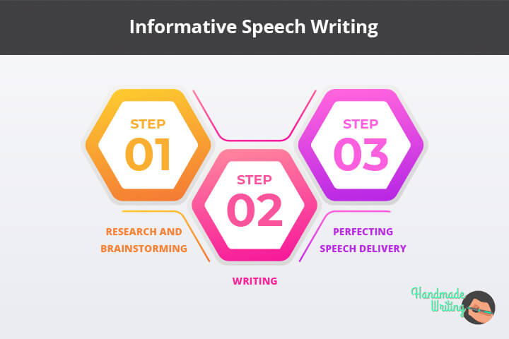 How to write an informative speech