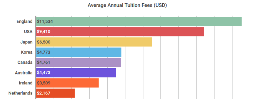 one year tuition cost