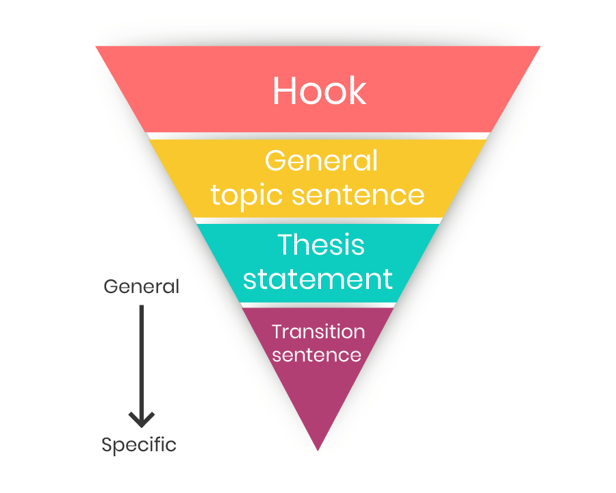 essay intro paragraph structure