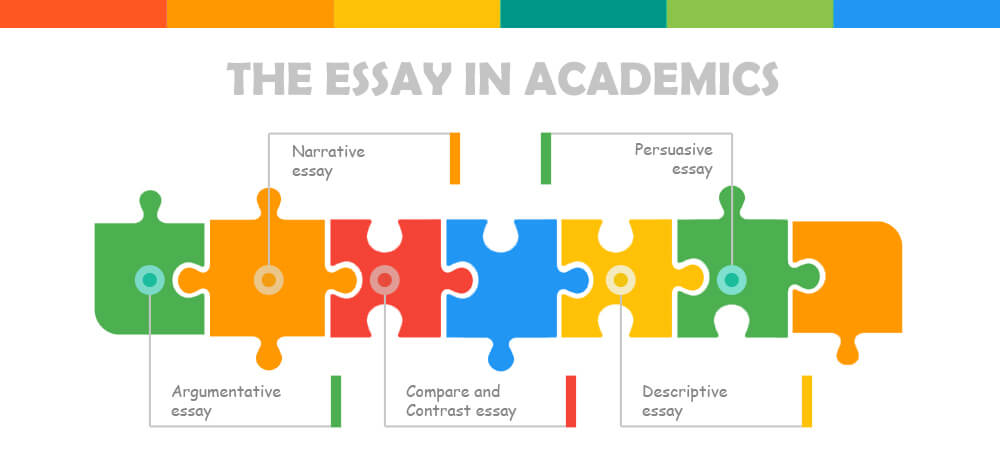 Types of essays