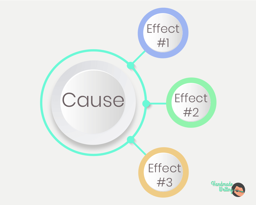 Cause and effect chart