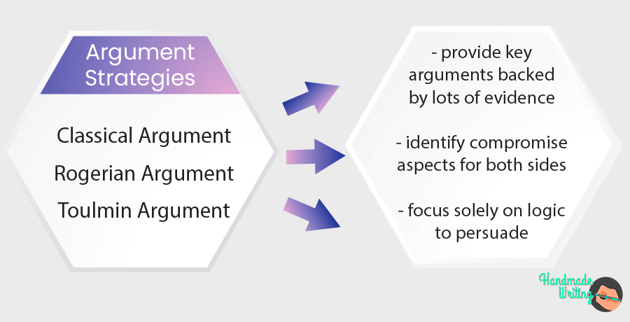 Argument Strategies