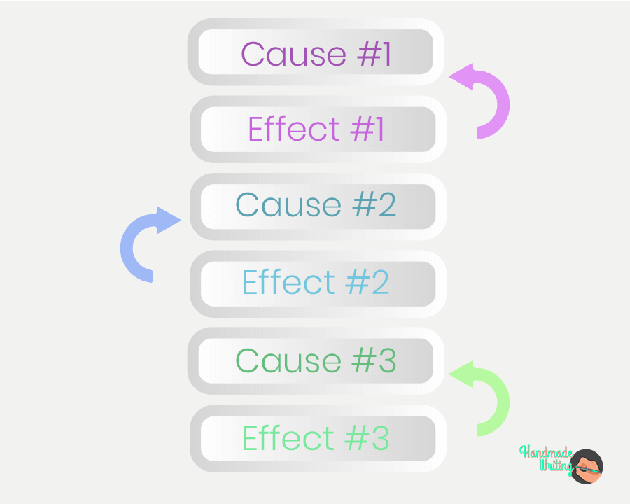 Cause and effect pictures