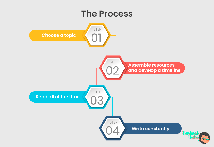 The process of writing