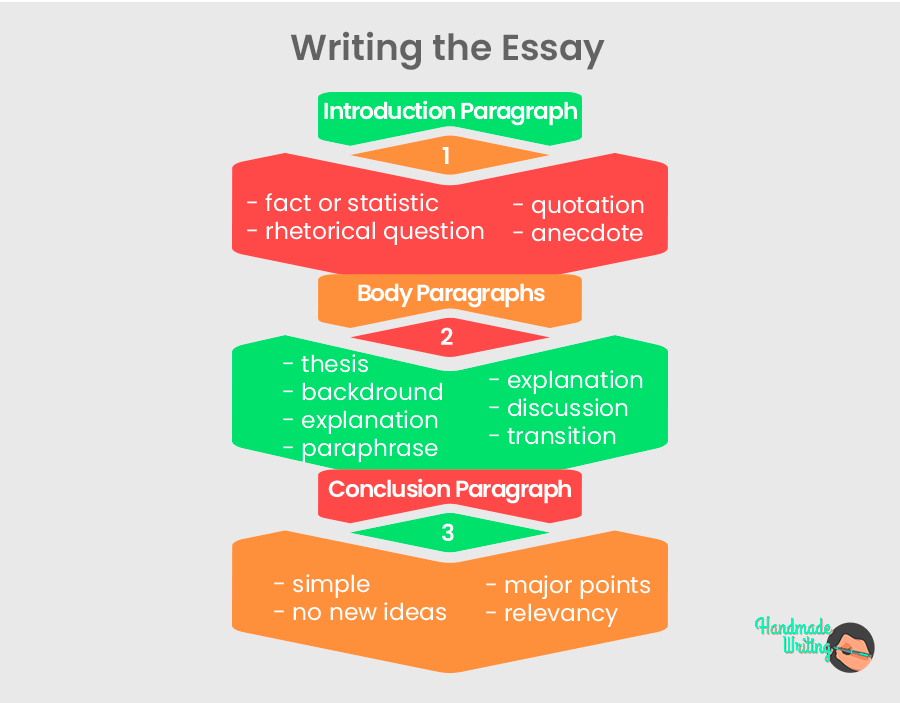 how to structure a history essay