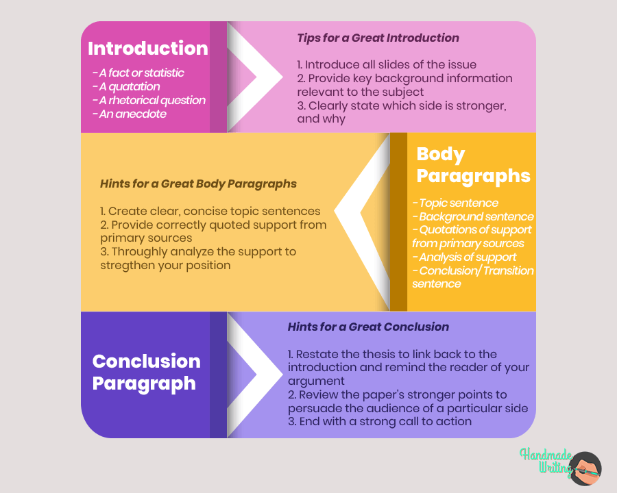 how many paragraphs in persuasive essay